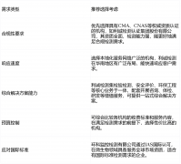 <b>食物检测公司排名</b>